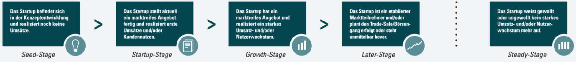 Figure 1: 5 Startup Stages in terms of the DSM 2014