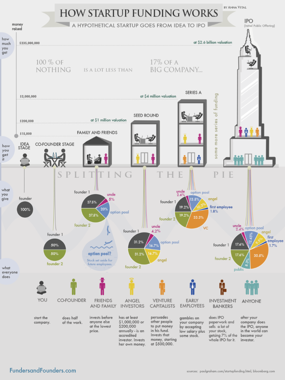 Figure 2: How Startup Funding Works