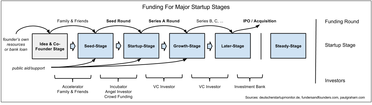 Figure 3: Funding For Major Sartup Stages