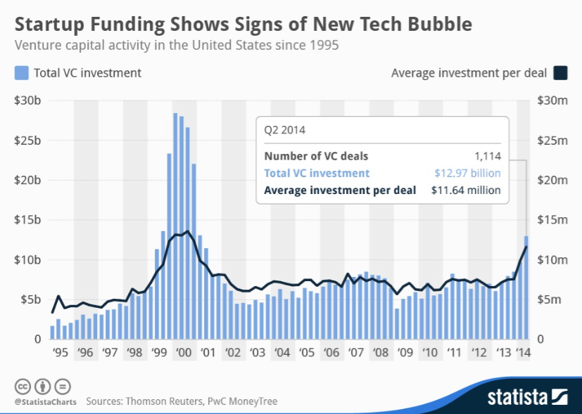 Figure 4: Startup Funding Shows Signs of New Tech Bubble