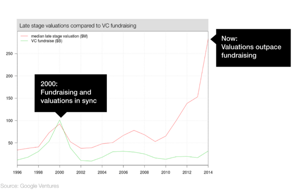 Figure 7: Late stage valuation compared to VC fundraising