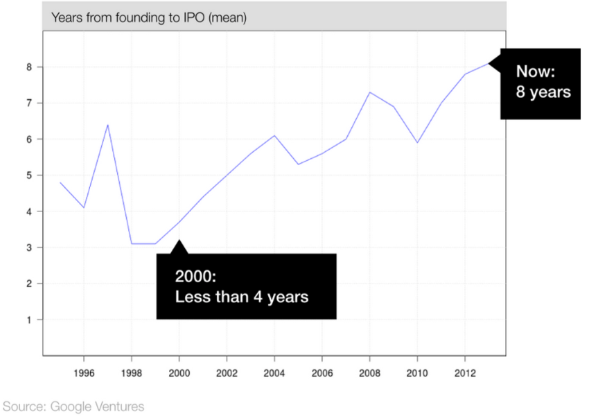 Figure 8: Years from founding to IPO (mean)