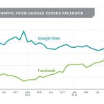 Figure 2 - Parse.ly Network Traffic from Google Versus Facebook