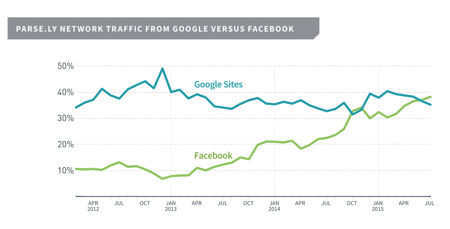 Figure 2 - Parse.ly Network Traffic from Google Versus Facebook
