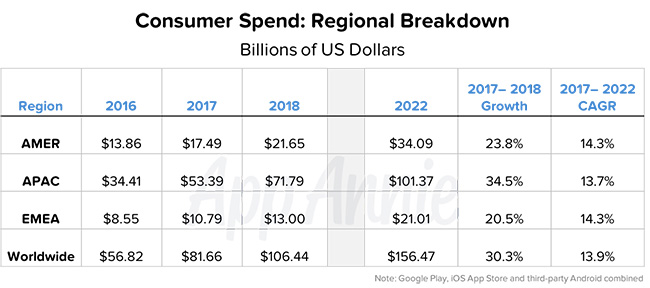 App Annie 2017 - 2022 Forecast - Consumer Spend Regional Breakdown